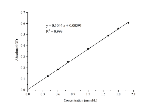 Glutamine (Gln) Colorimetric Assay Kit - ABMIUM
