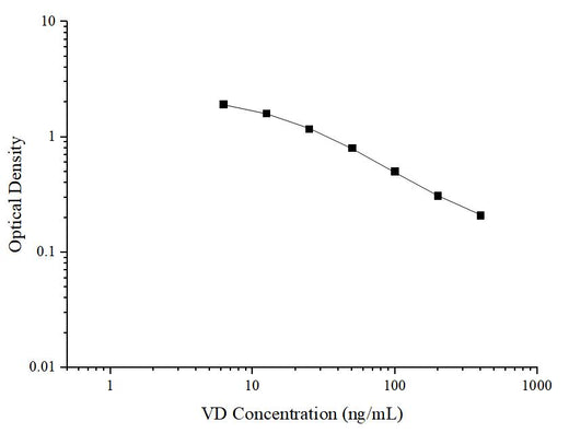 VD(Vitamin D) ELISA Kit - ABMIUM