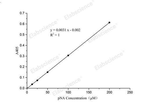 pNA Standard Curve