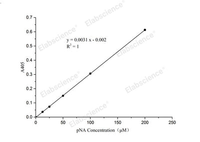pNA Standard Curve