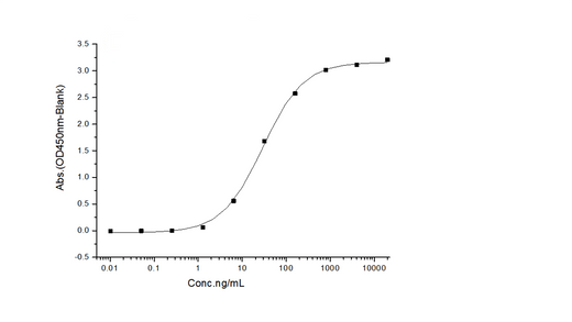 Immobilized Rituximab (IgG1) at 1 μg/mL can bind Biotinylated Mouse FcγRI / CD64 recombinant protein (His & Avi Tag) (Cat. PKSM040877), the EC<sub>50</sub> is 20-50 ng/mL.