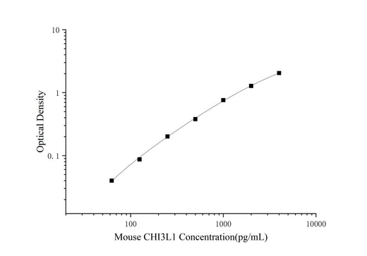 Mini Sample Mouse CHI3L1 (Chitinase 3-like 1) ELISA Kit - ABMIUM
