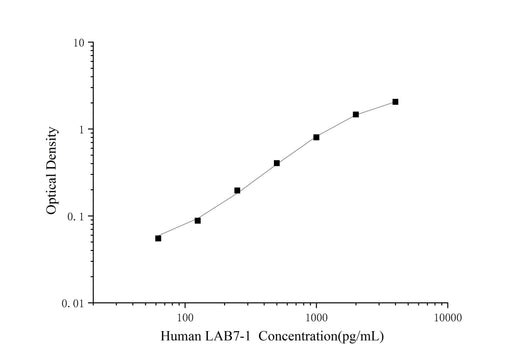 Uncoated Human LAB7-1 ( B-Lymphocyte Activation Antigen B7-1 ) ELISA Kit - ABMIUM
