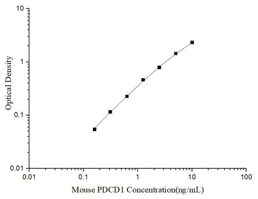 Uncoated Mouse PDCD1(Programmed Cell Death Protein 1) ELISA Kit - ABMIUM