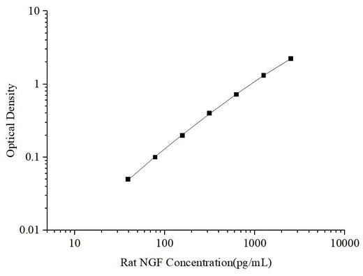 Uncoated Rat NGF(Nerve Growth Factor) ELISA Kit - ABMIUM