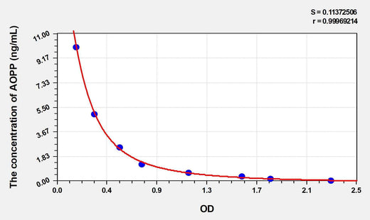 Horse AOPP(Advanced Oxidation Protein Products) ELISA Kit