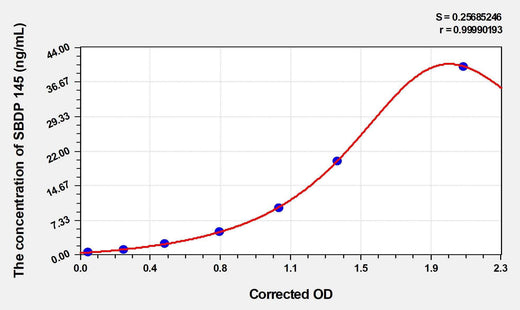 Human SBDP 145(Alpha II Spectrin Breakdown Product 145) ELISA Kit