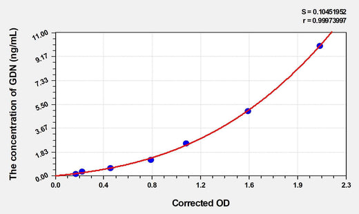 Mouse GDN(Glia Derived Nexin) ELISA Kit