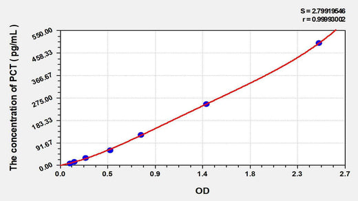 EasyStep Human PCT(Procalcitonin) ELISA Kit