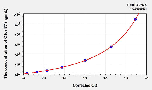Human C1orf77(Chromatin target of PRMT1 protein) ELISA Kit