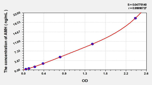 EasyStep Human AMH(Anti-Mullerian Hormone) ELISA Kit