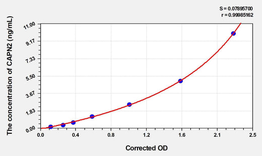 Rat CAPN2(Calpain 2, Large Subunit) ELISA Kit