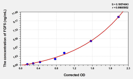 Mouse FGF5(Fibroblast Growth Factor 5) ELISA Kit
