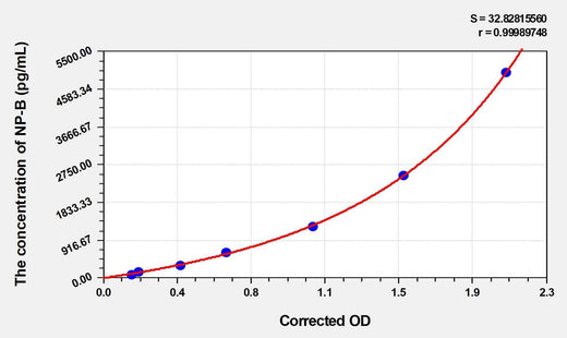 Human NP-B(Neuropeptide B) ELISA Kit