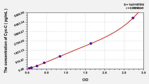 EasyStep Human Cys-C(CystatinC) ELISA Kit