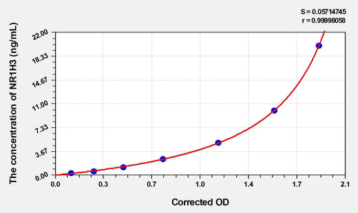 Human NR1H3(Oxysterols Receptor LXR-Alpha) ELISA Kit