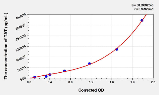 Pig TAT(Thrombin/Antithrombin Complex) ELISA Kit