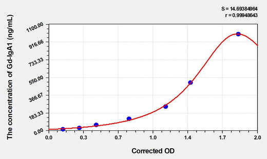Human Gd-IgA1(Galactose-Deficient IgA1) ELISA Kit