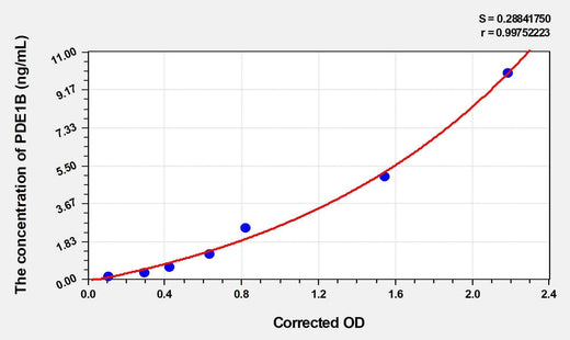 Human PDE1B(Calcium/Calmodulin-Dependent 3',5'-Cyclic Nucleotide Phosphodiesterase 1B) ELISA Kit