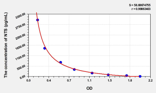 Mouse NTS(Neurotensin) ELISA Kit