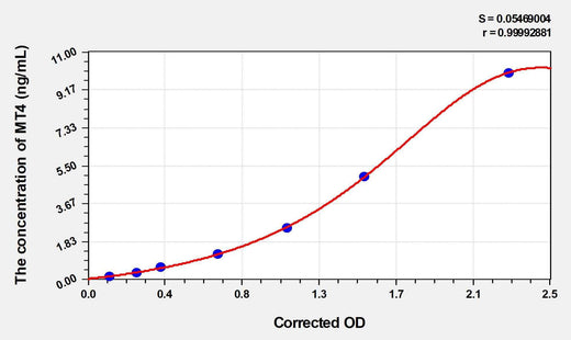 Human MT4(Metallothionein 4) ELISA Kit