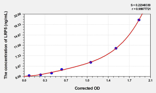 Human LRP5(Low Density Lipoprotein Receptor Related Protein 5) ELISA Kit