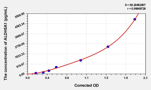Human ALDH5A1(Succinate-Semialdehyde Dehydrogenase, Mitochondrial) ELISA Kit