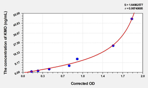 Mouse KMO(Kynurenine-3-Monooxygenase) ELISA Kit