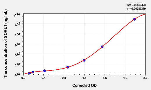 Human SORL1(Sortilin Related Receptor) ELISA Kit