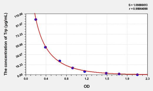 Mouse Trp(Tryptophan) ELISA Kit