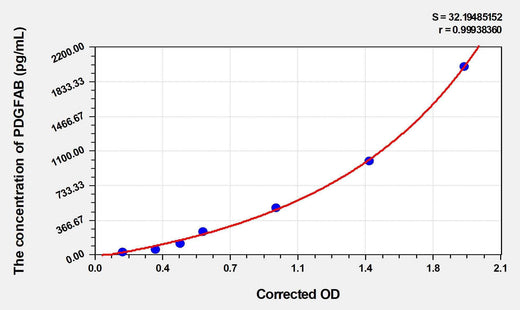 Mouse PDGFAB(Platelet Derived Growth Factor AB) ELISA Kit