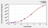 Pig IL22(Interleukin 22) ELISA Kit