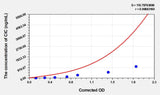 Mouse CIC(Circulating Immune Complex) ELISA Kit