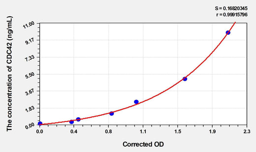 Mouse CDC42(Cell Division Cycle Protein 42) ELISA Kit
