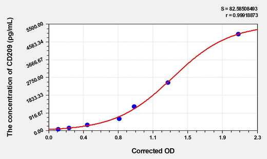 Human CD209(CD209 Antigen) ELISA Kit