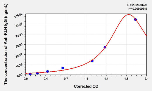 Mouse Anti-KLH IgG(Keyhole Limpet Hemocyanin IgG) ELISA Kit
