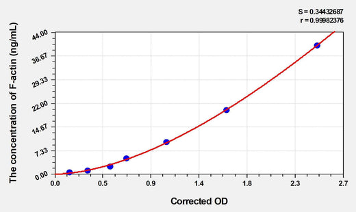 Human F-actin(Filamentous Actin) ELISA Kit