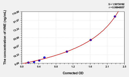 Rat HNE(4-Hydroxynonenal) ELISA Kit