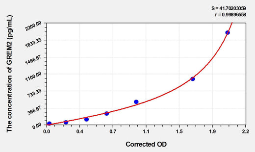 Human GREM2(Gremlin 2) Microsample ELISA Kit