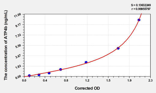 Human ATP4b(ATPase, H+/K+ Exchanging Beta Polypeptide) Microsample ELISA Kit