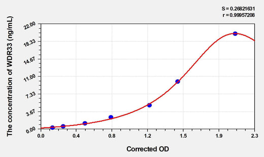Human WDR33(WD Repeat-Containing Protein 33) ELISA Kit