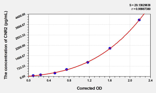 Human CNR2(Cannabinoid Receptor 2, Macrophage) ELISA Kit