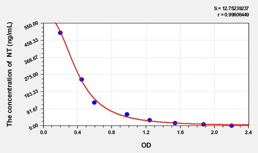 NT(Nitrotyrosine) ELISA Kit