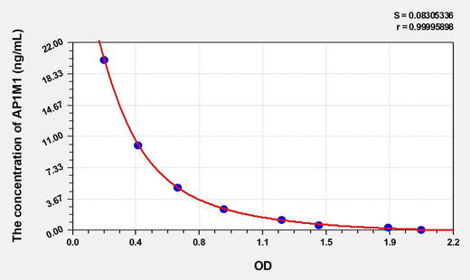 Human AP1M1(AP-1 Complex Subunit Mu-1) ELISA Kit