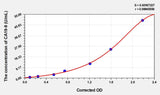 Rat CA19-9(Carbohydrate Antigen 19-9) Microsample ELISA Kit