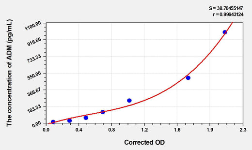 Human ADM(Adrenomedullin) ELISA Kit