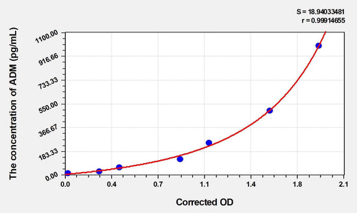Pig ADM(Adrenomedullin) ELISA Kit