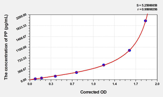 Rat PP(Pancreatic Polypeptide) ELISA Kit