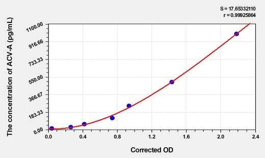 Human ACV-A(Activin A) ELISA Kit