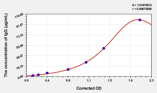 Horse IgG(Immunoglobulin G) ELISA Kit